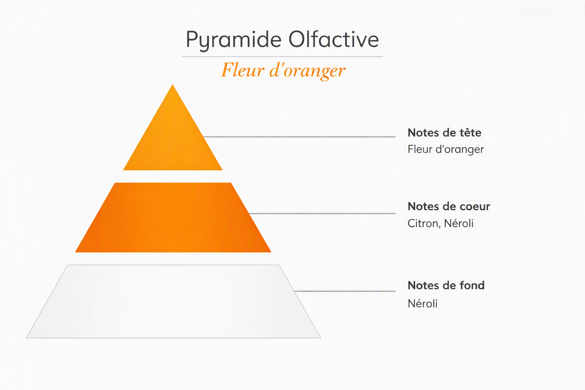 Bougie parfumée Fleur d'Oranger